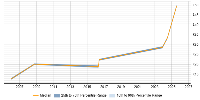 Contractor hourly rate distribution trend for Service Operations Analyst job vacancies in England