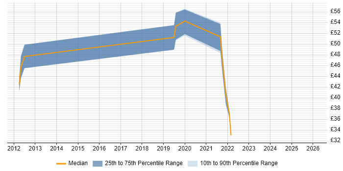 Contractor hourly rate distribution trend for Service Operations Manager job vacancies in England