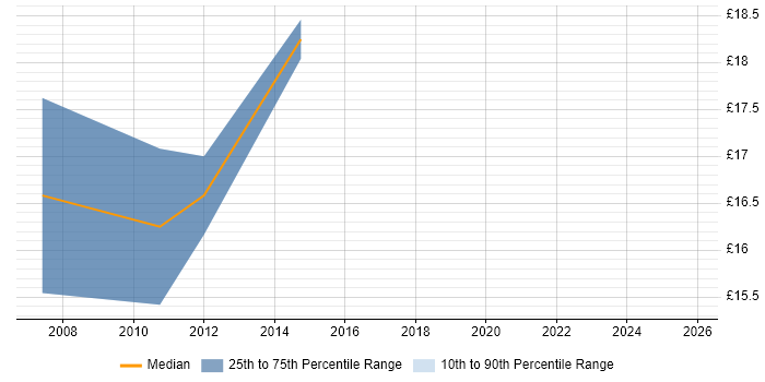 Contractor hourly rate distribution trend for Service Performance Analyst job vacancies in England