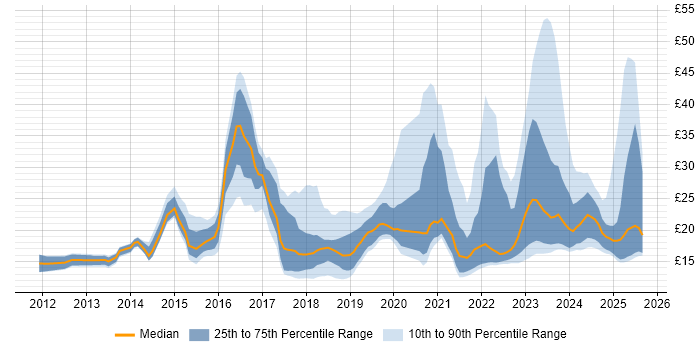 Contractor hourly rate distribution trend for jobs in England citing ServiceNow