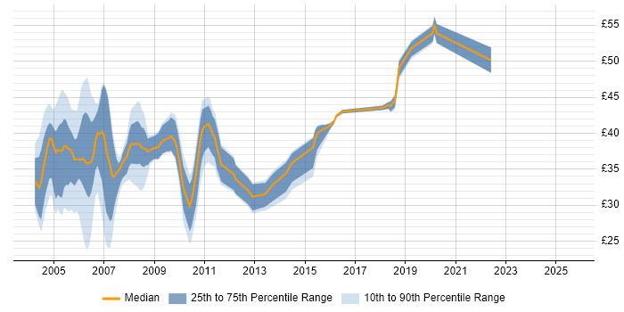 Contractor hourly rate distribution trend for jobs in England citing Servlets