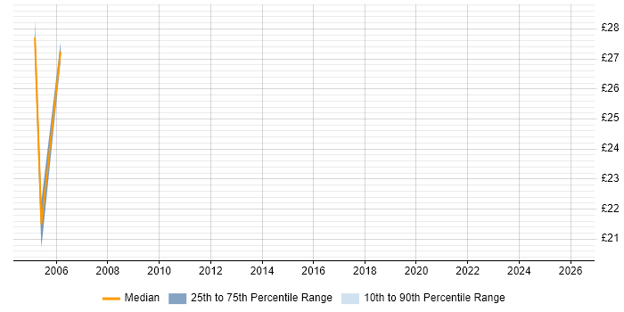Contractor hourly rate distribution trend for jobs in England citing SGI