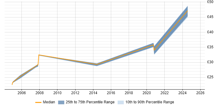 Contractor hourly rate distribution trend for jobs in England citing Shadow IT