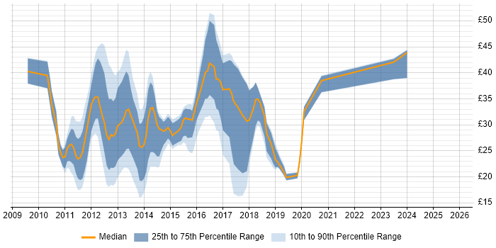 Contractor hourly rate distribution trend for jobs in England citing SharePoint 2010