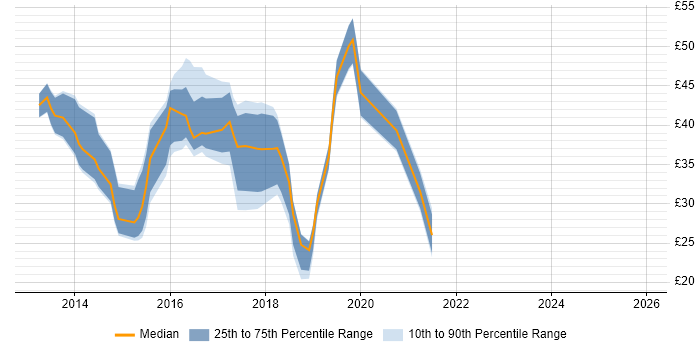 Contractor hourly rate distribution trend for jobs in England citing SharePoint 2013