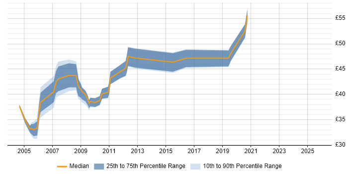 Contractor hourly rate distribution trend for SharePoint Consultant job vacancies in England