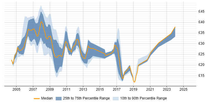 Contractor hourly rate distribution trend for jobs in England citing SharePoint Server
