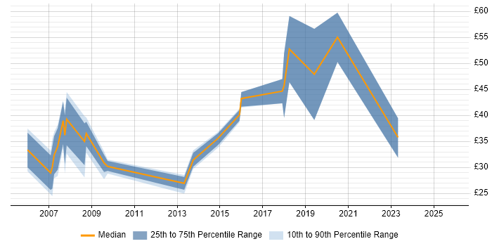 Contractor hourly rate distribution trend for SharePoint Specialist job vacancies in England