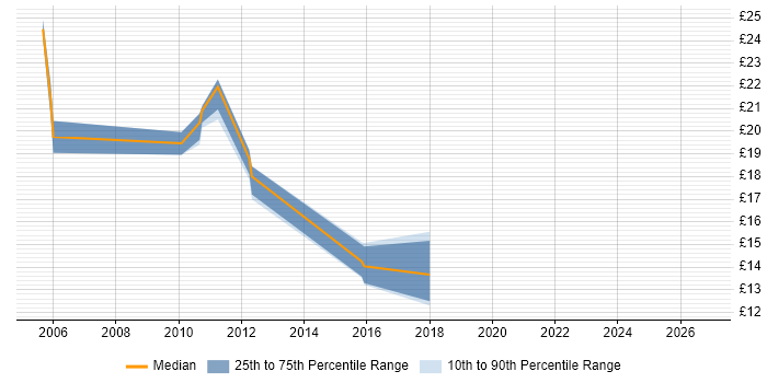 Contractor hourly rate distribution trend for jobs in England citing Shavlik