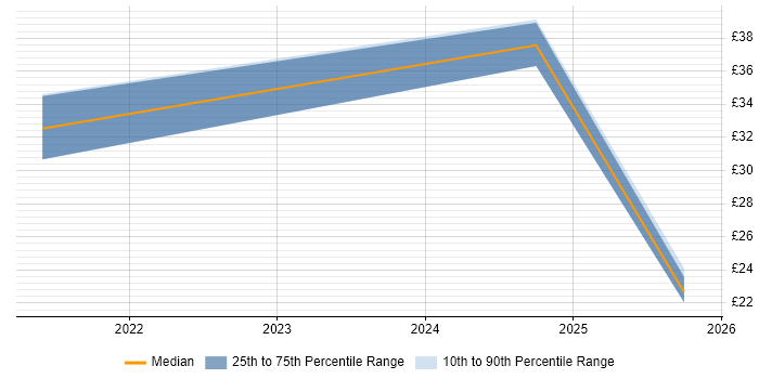Contractor hourly rate distribution trend for jobs in England citing Shopify