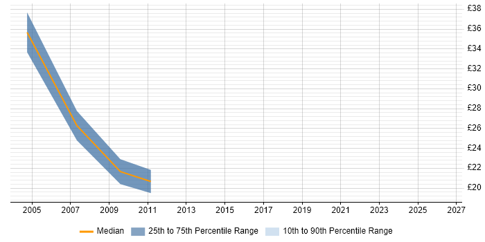 Contractor hourly rate distribution trend for Siebel Administrator job vacancies in England