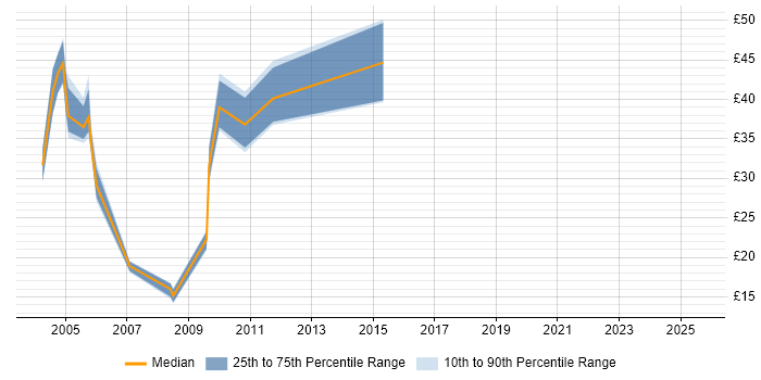 Contractor hourly rate distribution trend for Siebel Developer job vacancies in England Contractor hourly rate distribution trend for Siebel Developer job vacancies in England