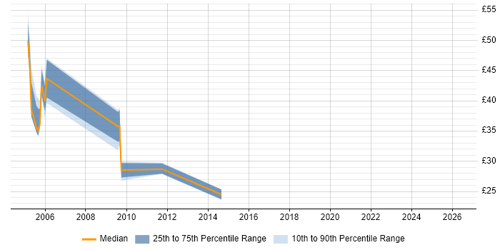 Contractor hourly rate distribution trend for jobs in England citing Siebel EIM