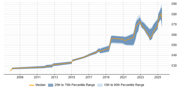 Contractor hourly rate distribution trend for jobs in England citing SIEM Contractor hourly rate distribution trend for jobs in England citing SIEM