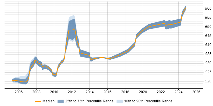 Contractor hourly rate distribution trend for jobs in England citing Siemens NX