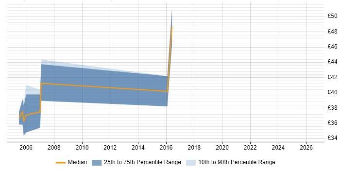 Contractor hourly rate distribution trend for jobs in England citing SIGTRAN