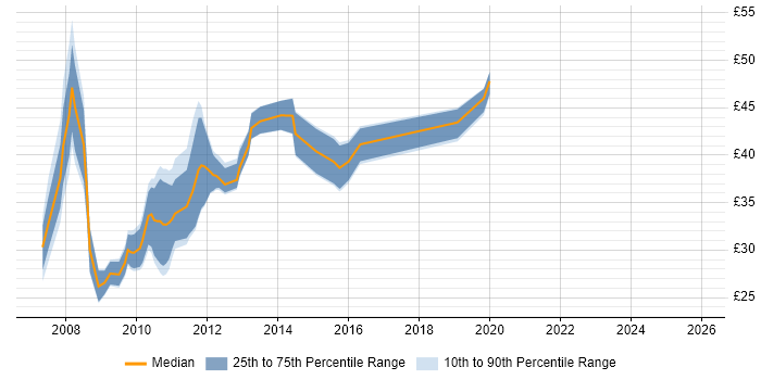 Contractor hourly rate distribution trend for jobs in England citing Silverlight