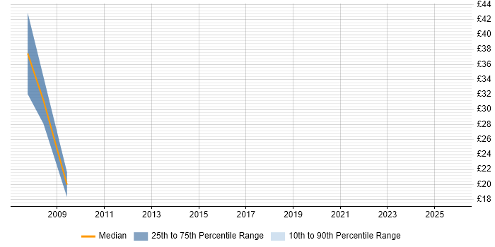 Contractor hourly rate distribution trend for jobs in England citing SimCorp Dimension