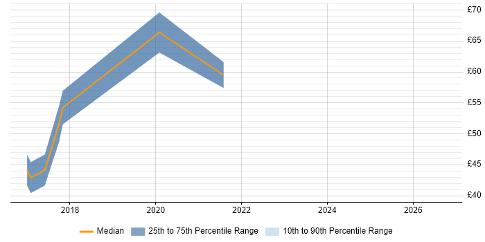 Contractor hourly rate distribution trend for jobs in England citing Simultaneous Localization and Mapping