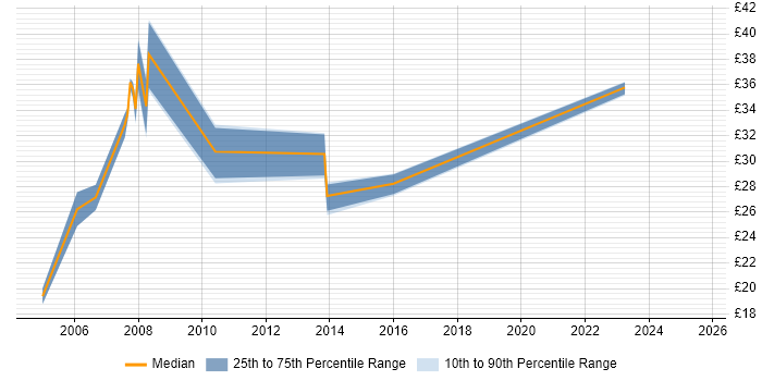 Contractor hourly rate distribution trend for Site Manager job vacancies in England