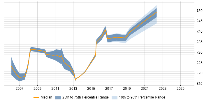 Contractor hourly rate distribution trend for jobs in England citing Sitecore CMS