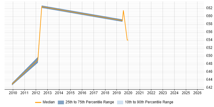 Contractor hourly rate distribution trend for jobs in England citing Six Sigma Yellow Belt