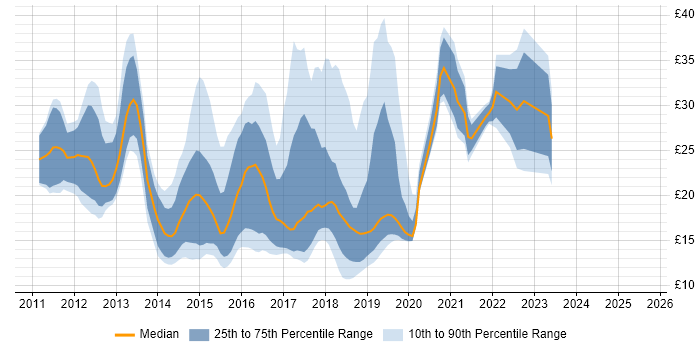 Contractor hourly rate distribution trend for jobs in England citing Skype for Business