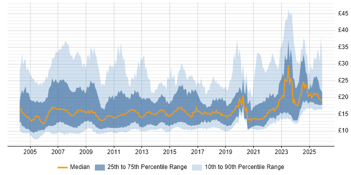 Contractor hourly rate distribution trend for jobs in England citing SLA