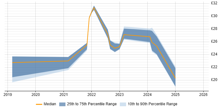 Contractor hourly rate distribution trend for jobs in England citing Slack
