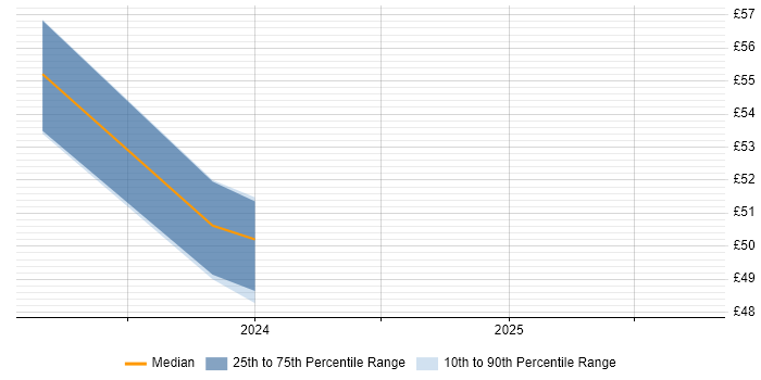 Contractor hourly rate distribution trend for jobs in England citing Slurm Workload Manager