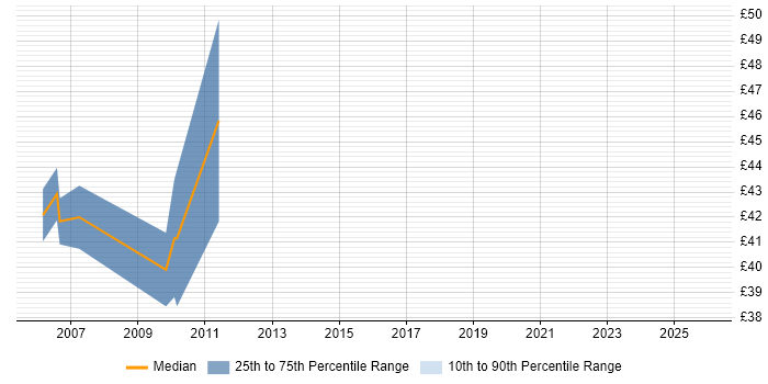 Contractor hourly rate distribution trend for jobs in England citing Smalltalk