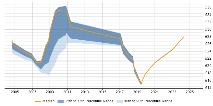 Contractor hourly rate distribution trend for jobs in England citing Smallworld Contractor hourly rate distribution trend for jobs in England citing Smallworld