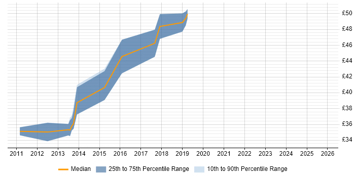 Contractor hourly rate distribution trend for jobs in England citing Smart Energy
