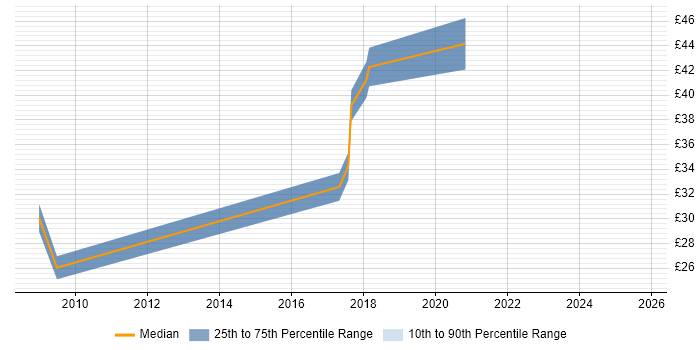 Contractor hourly rate distribution trend for jobs in England citing Smart Home Contractor hourly rate distribution trend for jobs in England citing Smart Home