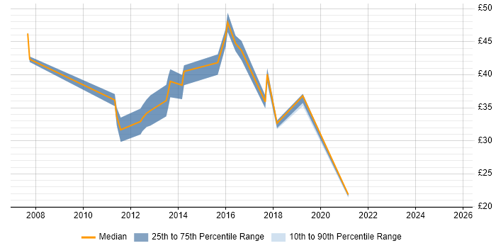 Contractor hourly rate distribution trend for jobs in England citing Smart Meter