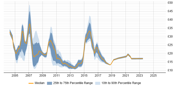 Contractor hourly rate distribution trend for jobs in England citing Smartcard