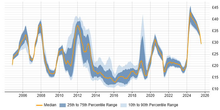 Contractor hourly rate distribution trend for jobs in England citing Smartphone Contractor hourly rate distribution trend for jobs in England citing Smartphone