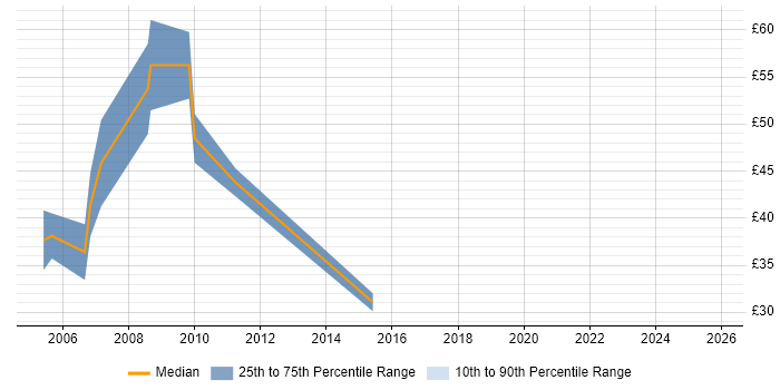 Contractor hourly rate distribution trend for jobs in England citing SmartStream