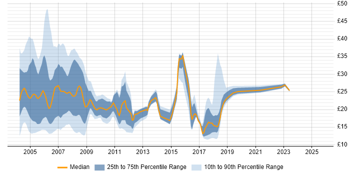 Contractor hourly rate distribution trend for jobs in England citing SMS