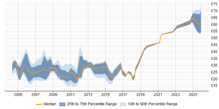 Contractor hourly rate distribution trend for jobs in England citing SMTP