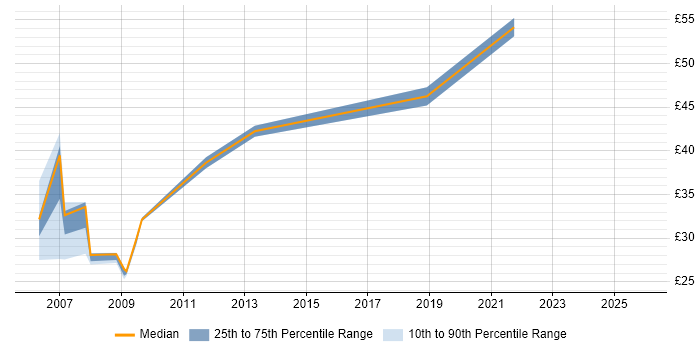 Contractor hourly rate distribution trend for jobs in England citing SnapMirror