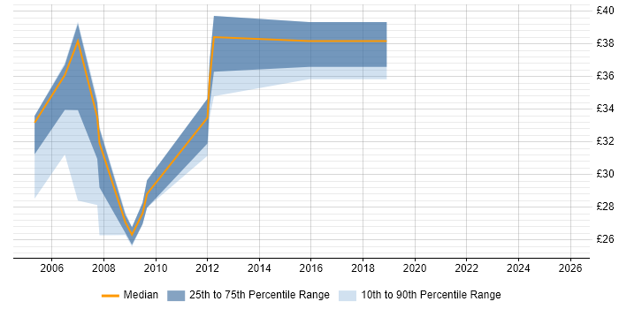 Contractor hourly rate distribution trend for jobs in England citing SnapVault