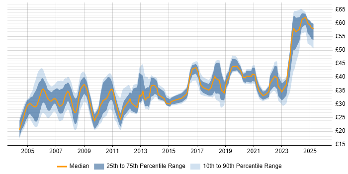 Contractor hourly rate distribution trend for jobs in England citing SNMP Contractor hourly rate distribution trend for jobs in England citing SNMP
