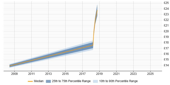 Contractor hourly rate distribution trend for jobs in England citing SNOMED CT