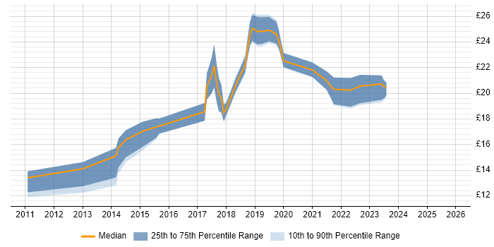 Contractor hourly rate distribution trend for jobs in England citing Snow