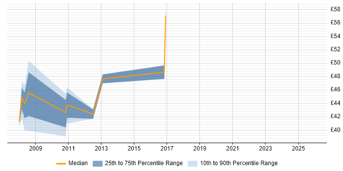 Contractor hourly rate distribution trend for SOA Architect job vacancies in England
