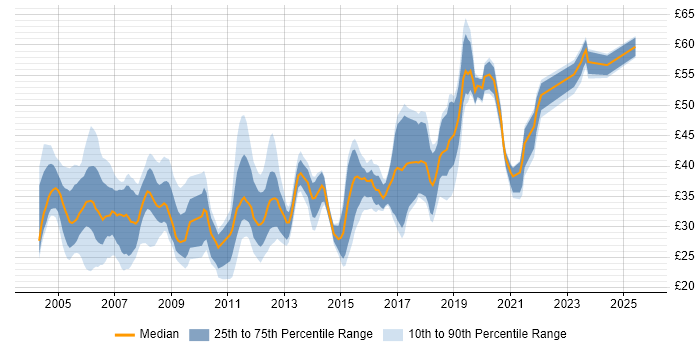 Contractor hourly rate distribution trend for jobs in England citing SOAP Contractor hourly rate distribution trend for jobs in England citing SOAP