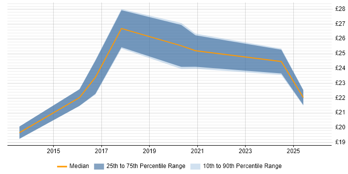 Contractor hourly rate distribution trend for jobs in England citing Social Media Marketing