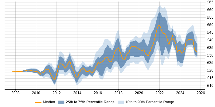 Contractor hourly rate distribution trend for jobs in England citing Social Media