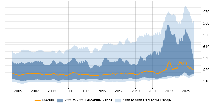 Contractor hourly rate distribution trend for jobs in England citing Social Skills